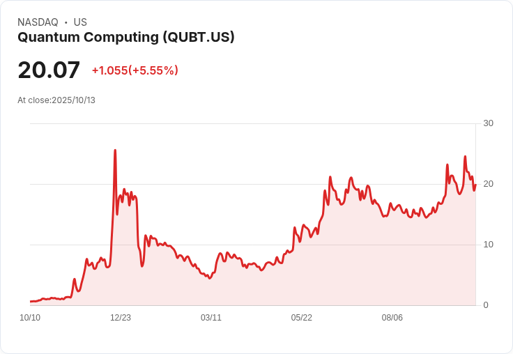 【21:32 即時新聞】Quantum Computing(QUBT)盤中大漲5％，MACD翻多帶動技術買盤湧現