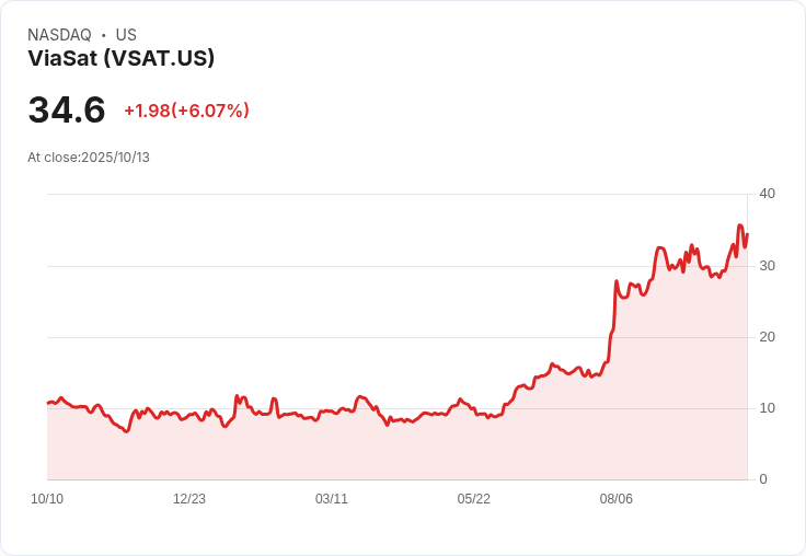 【21:30 即時新聞】ViaSat(VSAT)大漲6％ 技術指標強勁翻多推升股價