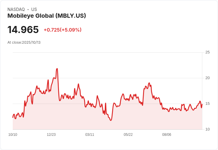 【22:40 即時新聞】Mobileye Global (MBLY) 大漲 5.09% 盤中技術指標強勢翻多