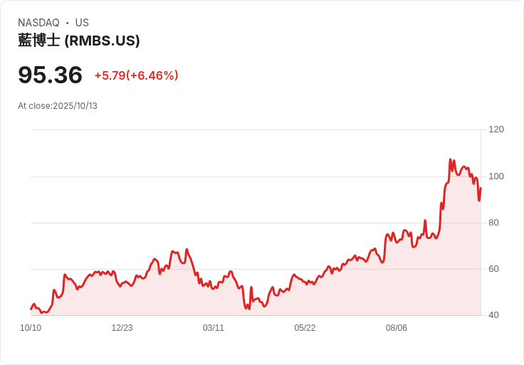 【21:30 即時新聞】Rambus(RMBS) 大漲6.51％ 技術指標強勢翻揚