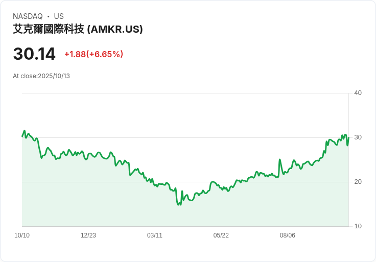 【21:30 即時新聞】AMKR +6.33％強勢上漲，動能指標續升助攻