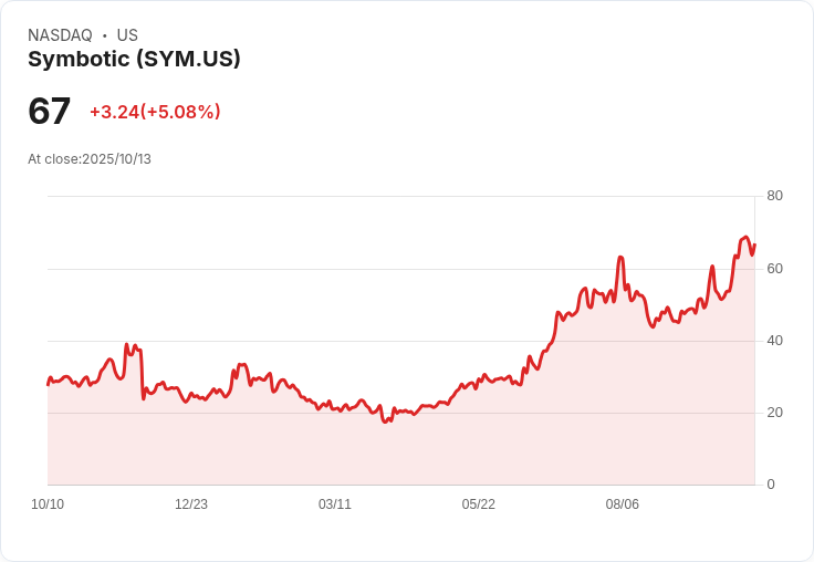 【21:34 即時新聞】Symbotic (SYM) 盤中急漲5% 技術指標多頭動能強勁