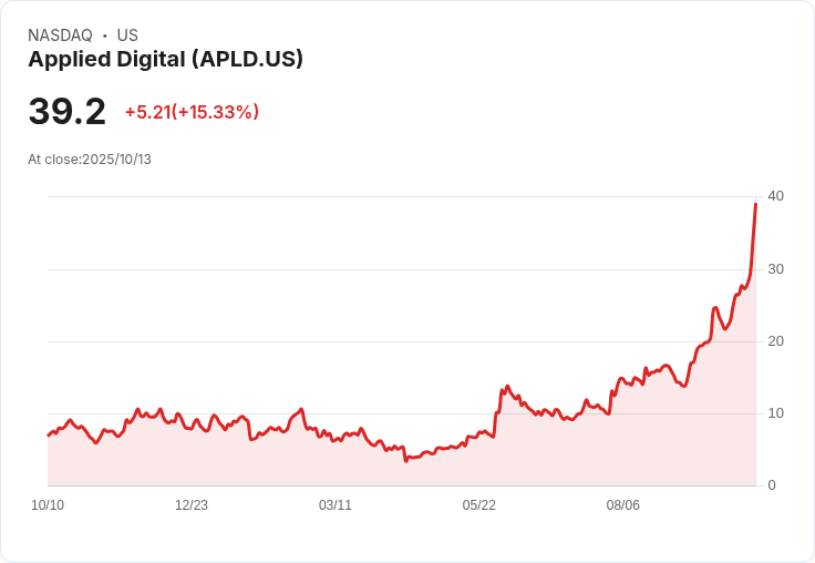 【21:33 即時新聞】Applied Digital (APLD)飆漲15%—獲AI數據中心需求及財報優於預期激勵