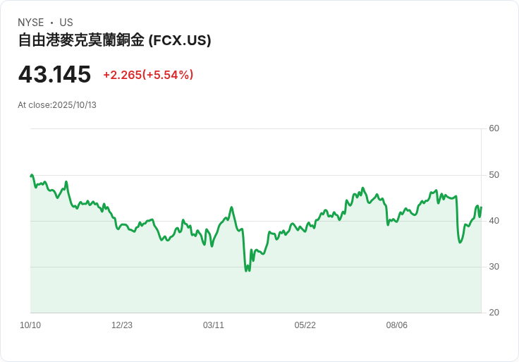 【21:30 即時新聞】Freeport-McMoran (FCX) 大漲 5.87％ 關鍵：稀土資源供應題材強勢推升
