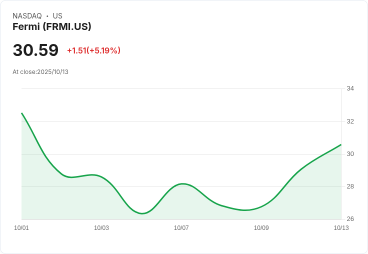 【22:07 即時新聞】Fermi (FRMI) 盤中勁揚5.19％，MACD動能續強推升股價