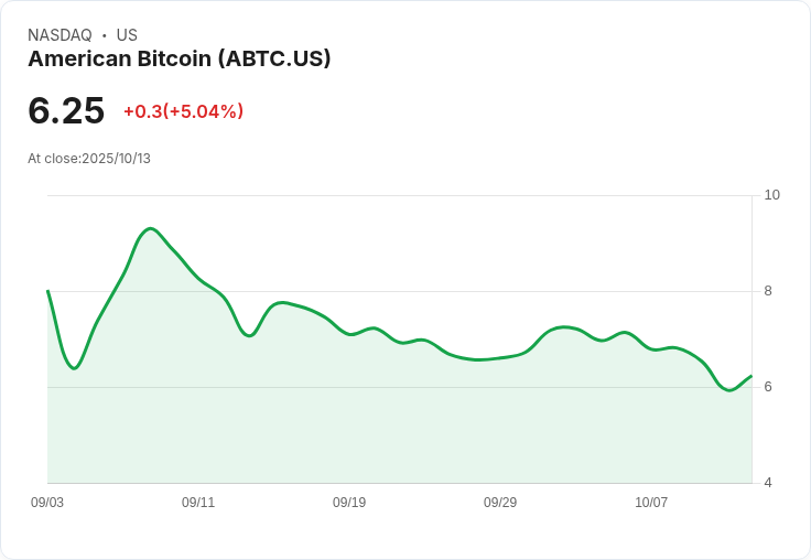 【21:33 即時新聞】American Bitcoin(ABTC)勁揚5.04％，反彈受比特幣價格波動影響