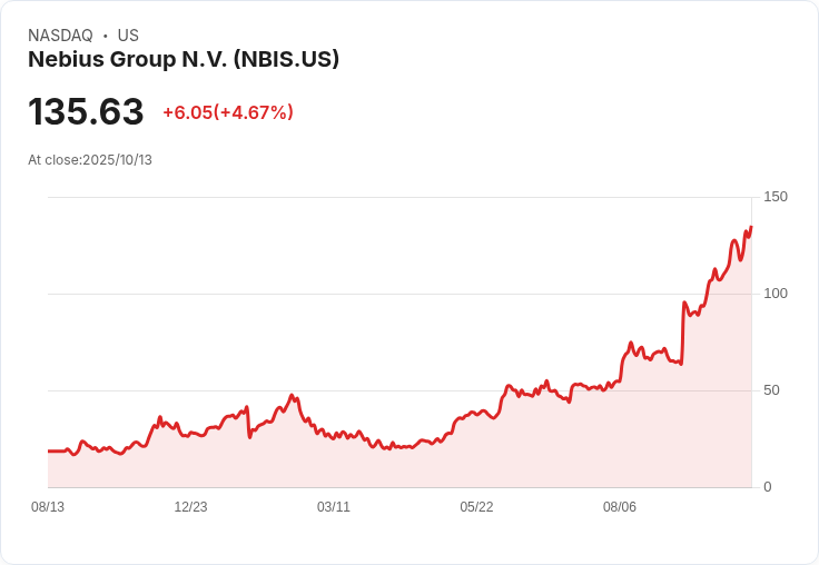 【21:30 即時新聞】Nebius Group N.V. (NBIS) 盤中大漲5.03％ 技術面多頭動能再進場推升