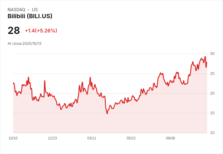 【21:30 即時新聞】Bilibili(BILI)盤中大漲5%,技術指標全線翻多動能強化
