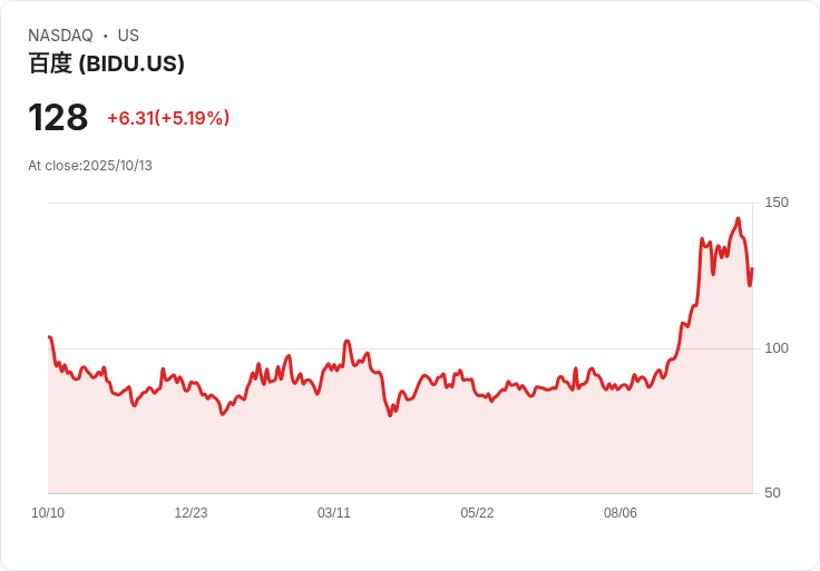 【21:30 即時新聞】Baidu (BIDU) 大漲 5.09%:受惠 Macquarie 調升評級與 AI 業務展望
