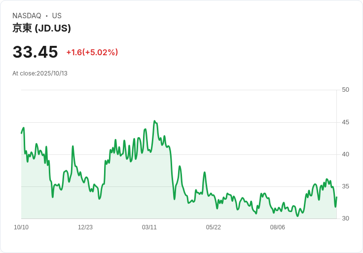 【22:48 即時新聞】JD.com (JD) 股價急漲 5.02％｜美中貿易擔憂未澆熄中概股反彈動能