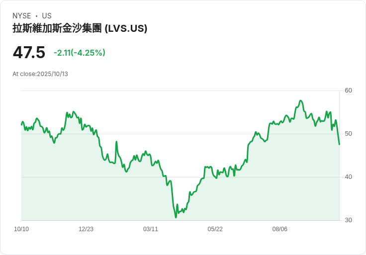 【21:34 即時新聞】Las Vegas Sands(LVS)盤中重挫逾5％／K線與MACD明顯轉弱