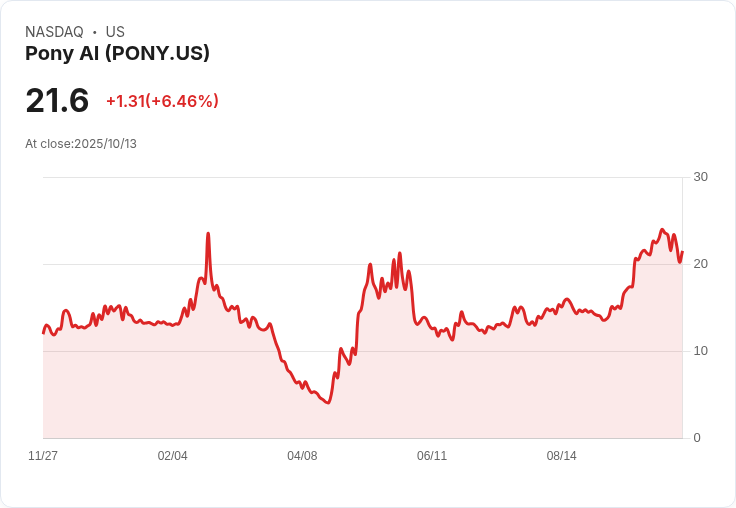 【21:30 即時新聞】Pony AI (PONY) 勁揚5.96％ 受ARK基金加碼與分析師看好推動