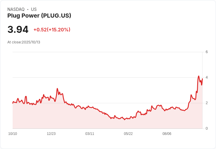 【21:46 即時新聞】Plug Power (PLUG) 大漲15.2％／評等下調後仍強勢上攻，估值議題受關注