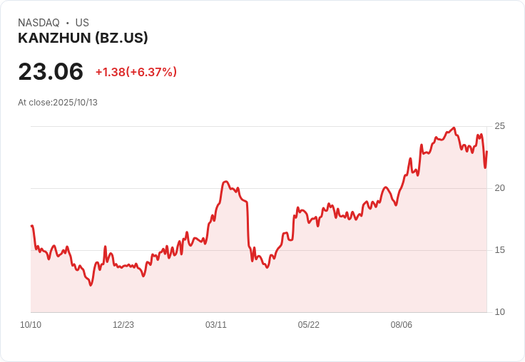 【21:30 即時新聞】KANZHUN (BZ) 股價盤中大漲6.37％，短線多頭動能強勁