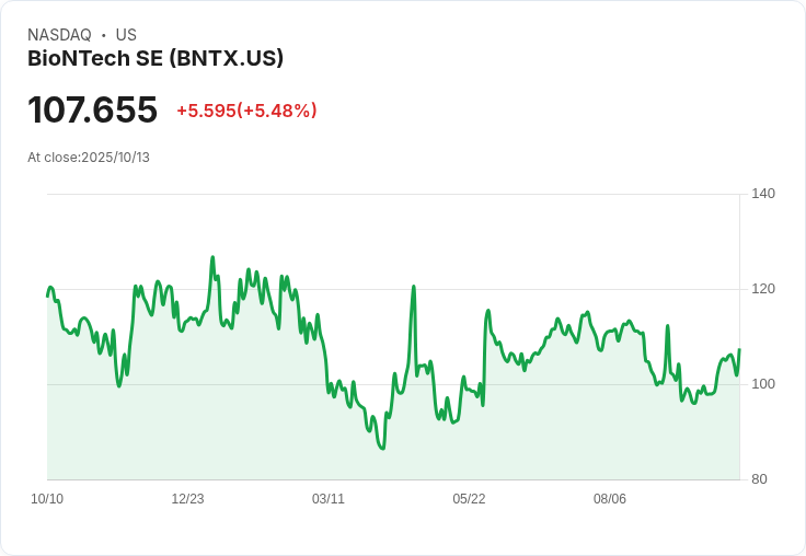 【23:11 即時新聞】BioNTech SE(BNTX)盤中大漲5％ 技術指標MACD翻多、RSI強勢助攻