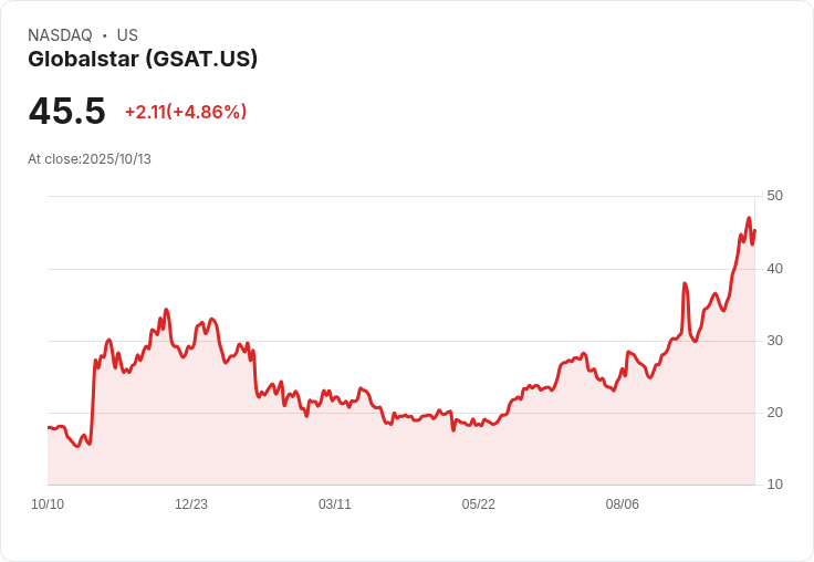 【21:32 即時新聞】Globalstar(GSAT)盤中漲幅5.02% 強勢突破多頭技術指標