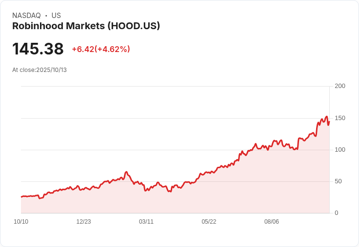 【21:31 即時新聞】Robinhood (HOOD) 上漲 5.02％／因納入 S&P 500 金融成分、空頭回補力道助攻