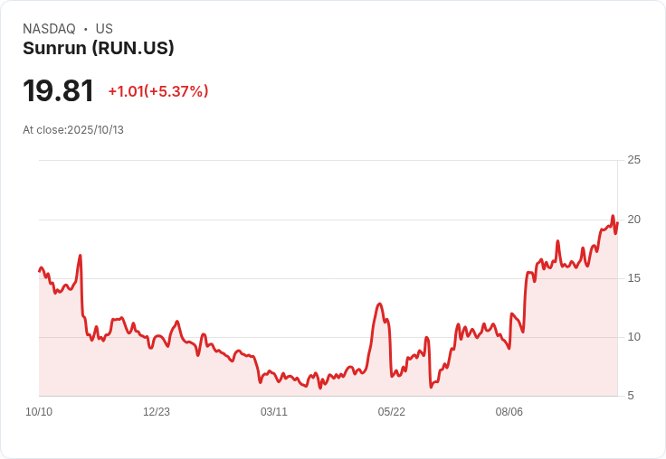 【21:32 即時新聞】Sunrun（RUN）盤中大漲5.13％ 技術面多頭動能增強