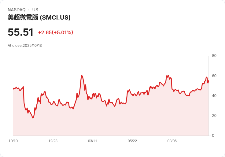 【21:53 即時新聞】Super Micro Computer (SMCI) 盤中勁揚5% 技術指標多頭動能轉強