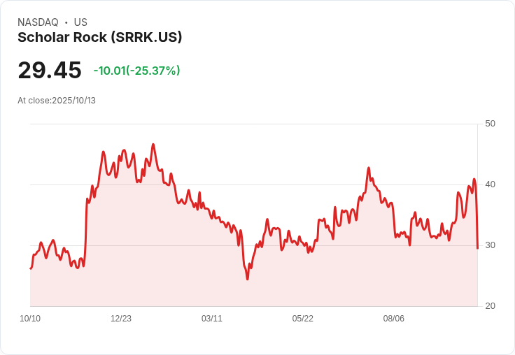 【21:34 即時新聞】Scholar Rock (SRRK)重挫25％ 技術面轉弱跌破均線支撐