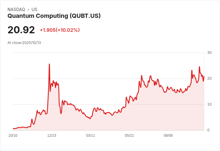【22:14 即時新聞】Quantum Computing(QUBT)盤中大漲10% 技術指標動能急強拉升
