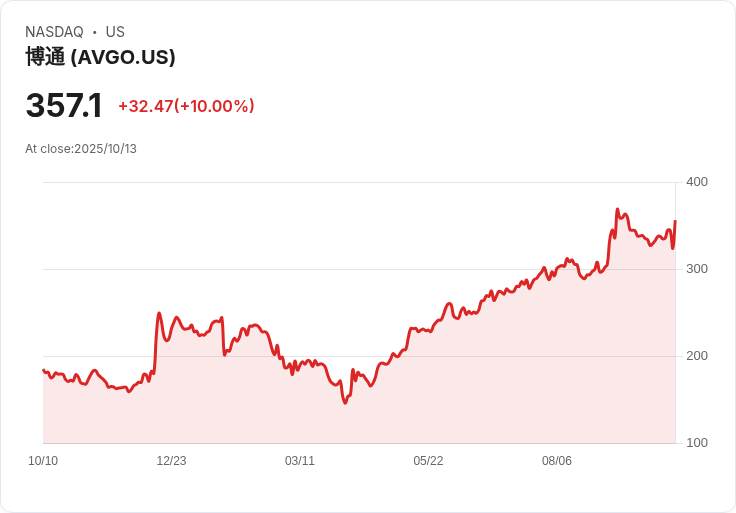 【21:58 即時新聞】Broadcom (AVGO)飆漲逾10％：OpenAI合作10GW AI加速器，市場看好未來成長動能
