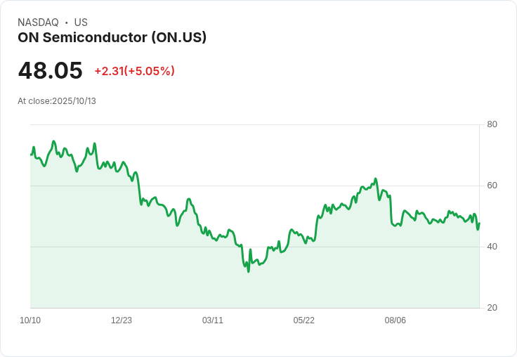 【21:30 即時新聞】ON Semiconductor (ON) 盤中漲幅逾 5％ 技術面指標轉強