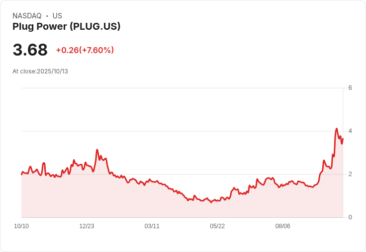 【21:30 即時新聞】Plug Power (PLUG)盤中飆漲7.16%/分析師降評警示估值過高