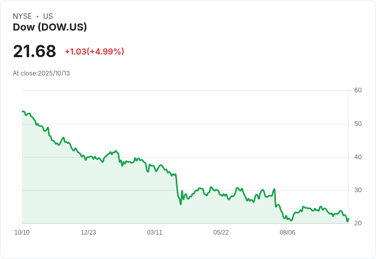 【23:35 即時新聞】Dow (DOW) 盤中大漲5.04％：技術指標強勢翻揚成關鍵