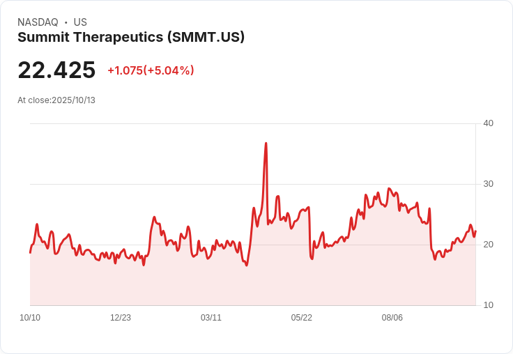 【22:14 即時新聞】Summit Therapeutics(SMMT)盤中大漲+5.04％，技術面多頭訊號升溫