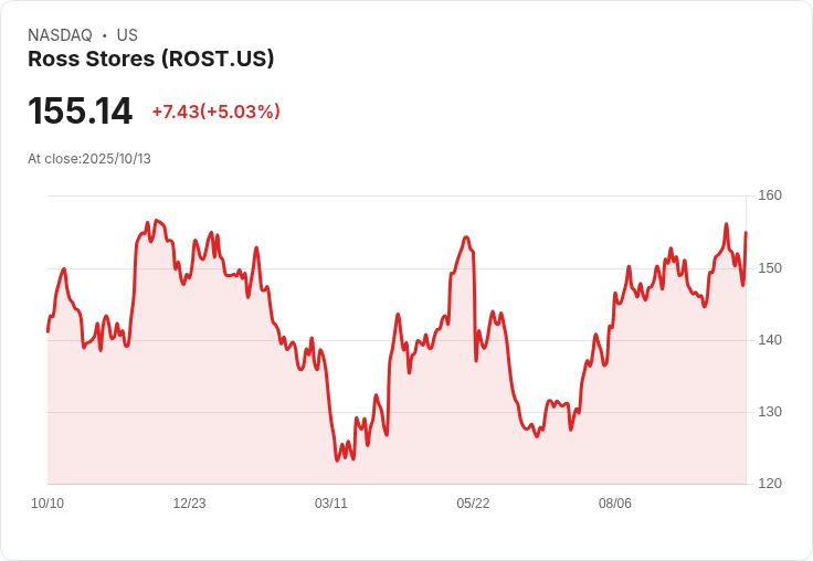 【22:11 即時新聞】Ross Stores (ROST) 盤中大漲5％ 技術面反彈動能增強