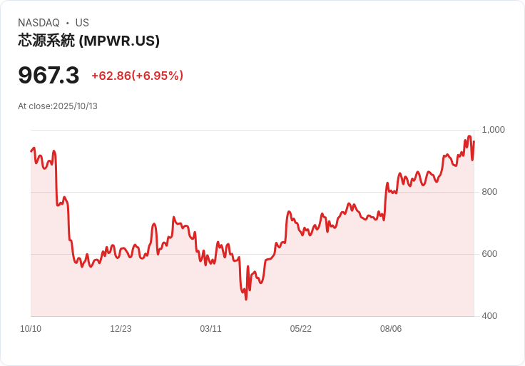 【21:30 即時新聞】Monolithic Power Systems (MPWR) 盤中大漲6.91％，多頭動能強勁突破關鍵均線