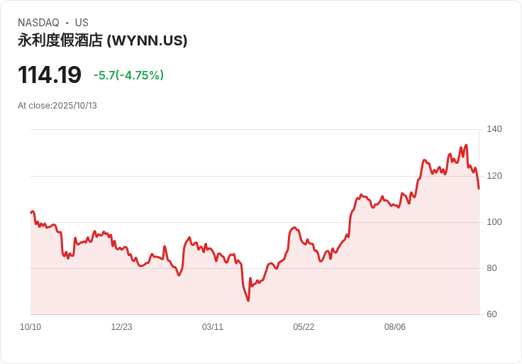 【21:36 即時新聞】Wynn Resorts(WYNN)盤中重挫5％ 受技術面下行壓力影響