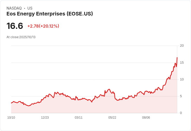 【22:35 即時新聞】Eos Energy Enterprises (EOSE) 盤中飆漲20％，技術面指標持續轉強