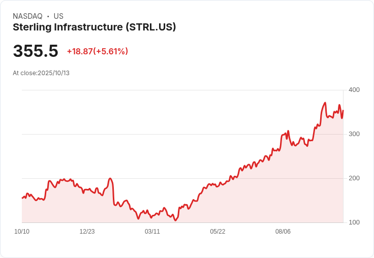 【21:35 即時新聞】Sterling Infrastructure (STRL) 大漲 5.46%,MACD多頭強勢助攻