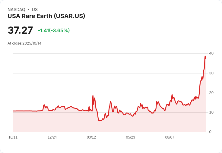 【21:34 即時新聞】USA Rare Earth (USAR) 跌5.12％：中美稀土出口管制緩解，漲多拉回