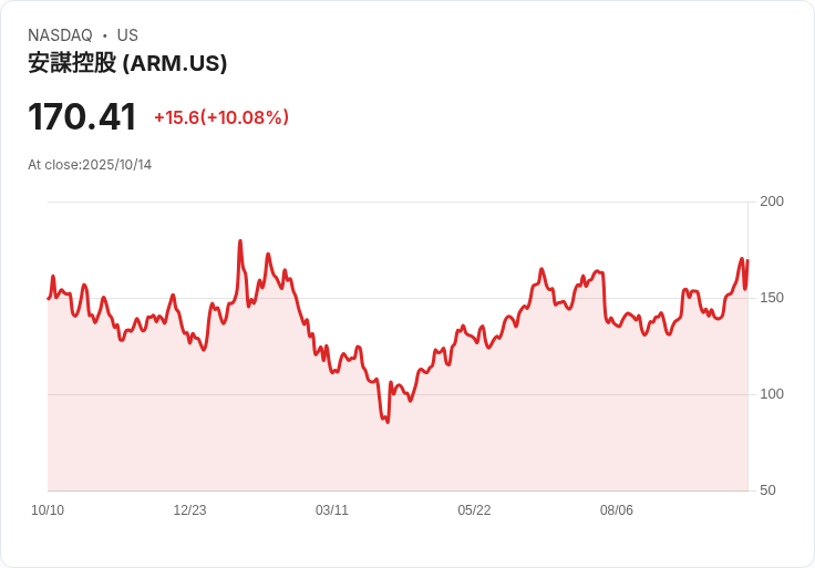 【00:46 即時新聞】Arm (ARM) 盤中大漲10％ 主因技術面多頭動能強勁