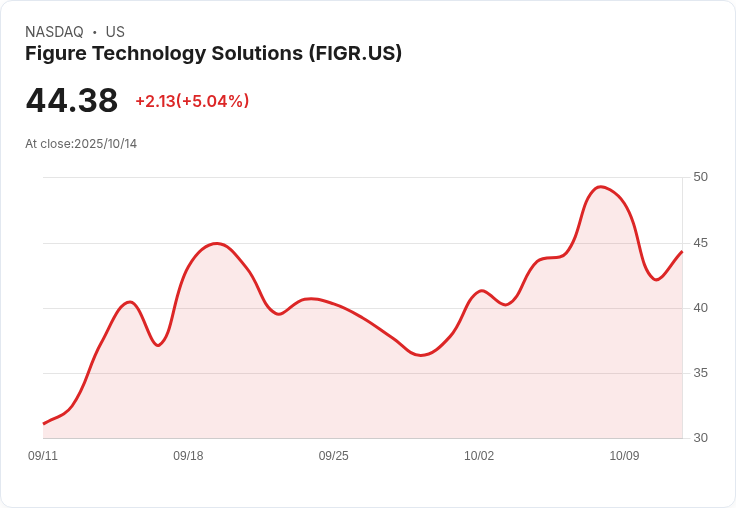 【03:34 即時新聞】Figure Technology Solutions (FIGR)勁揚5.02％：美中貿易緩和激勵加密題材股表現