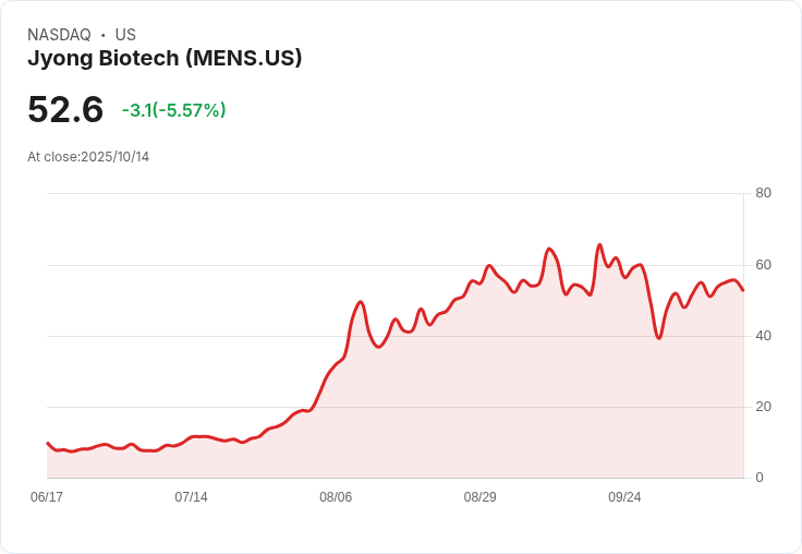 【23:04 即時新聞】Jyong Biotech (MENS)盤中重挫5.57％ 技術面跌破均線動能明顯轉弱