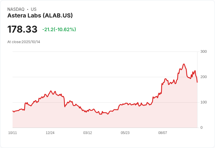 【21:30 即時新聞】Astera Labs (ALAB) 大跌 10% 技術面走弱引發多殺