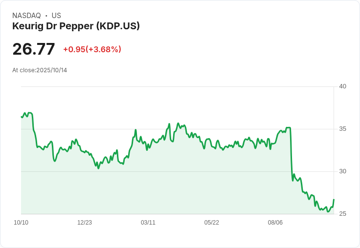【00:43 即時新聞】Keurig Dr Pepper (KDP)盤中急漲5％，動能訊號轉強帶動股價衝高