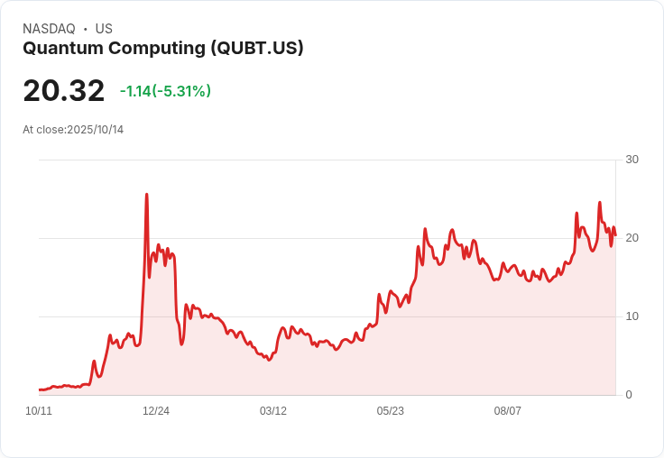 【21:37 即時新聞】Quantum Computing(QUBT)急挫5.03%/高檔拉回,受JPM投資動能回吐影響