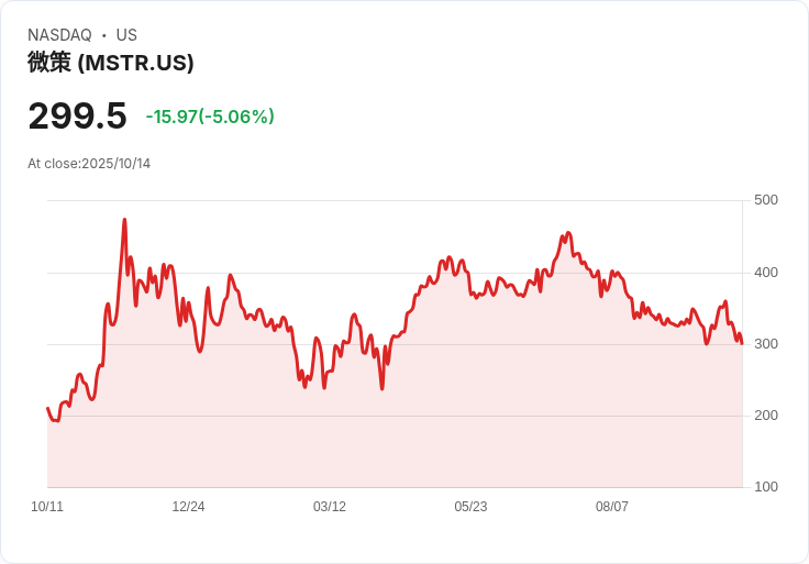 【21:36 即時新聞】Strategy (MSTR) 跌5％受美中貿易緊張拖累，比特幣走弱成主因
