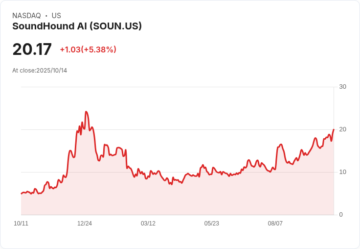 【22:46 即時新聞】SoundHound AI (SOUN) 強漲5.02％ 技術指標多頭延續