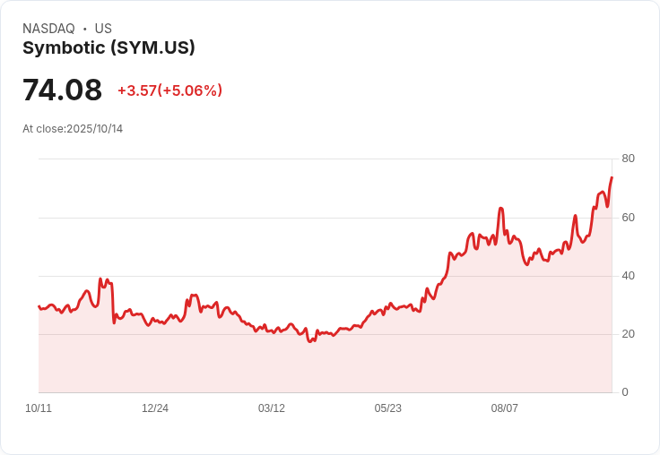 【23:45 即時新聞】Symbotic (SYM) 強勢上漲 5.06%:技術指標持續翻多展現資金動能