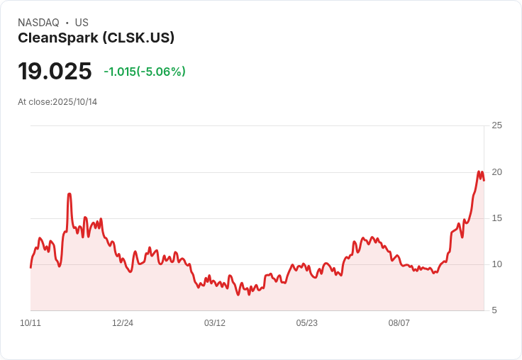 【21:37 即時新聞】CleanSpark (CLSK) 跌5.04％：美中貿易緊張引發加密資產賣壓