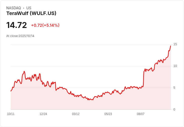 【22:13 即時新聞】TeraWulf(WULF) 大漲5％：宣布32億美元融資計畫推動資料中心擴張