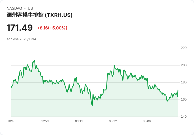 【01:58 即時新聞】Texas Roadhouse(TXRH) 急漲5% ─ 技術面MACD翻多,動能快速拉抬