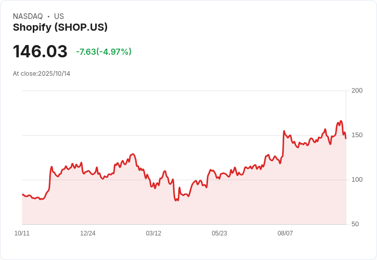 【21:31 即時新聞】Shopify (SHOP) 大跌5.09%,ARK Invest減持導致資金壓力