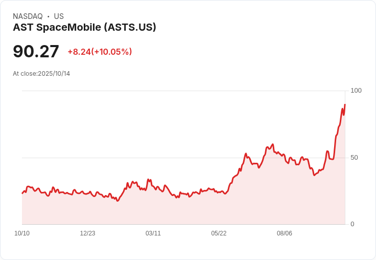 【01:44 即時新聞】AST SpaceMobile (ASTS) 飆漲10％　受惠與 Verizon 展開衛星直連合作
